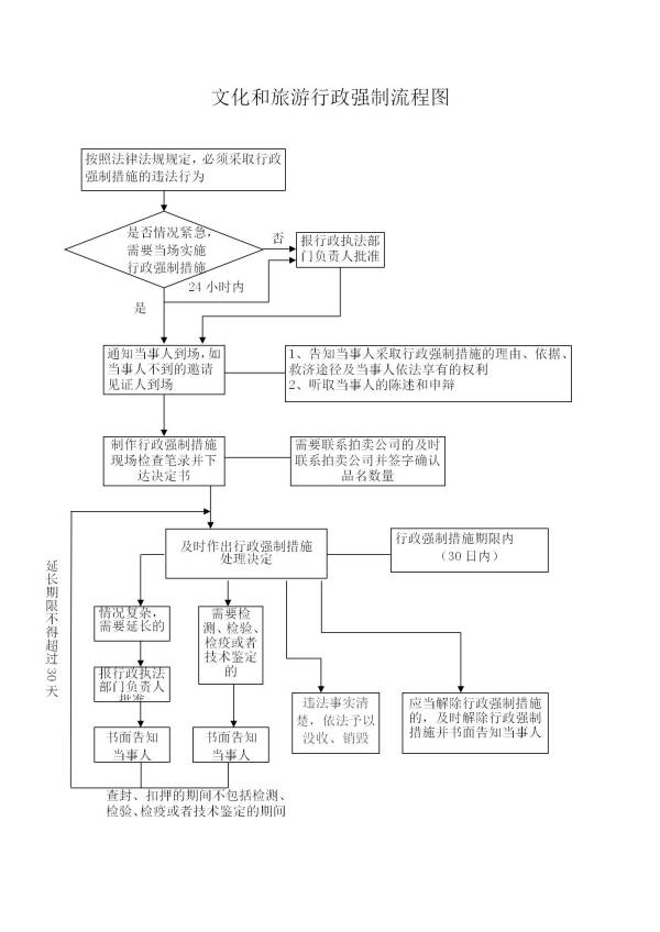 文化和旅游行政強制流程圖_01(1).jpg